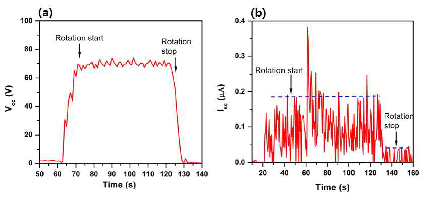 Performance of TENG driven by a LTD heat engine