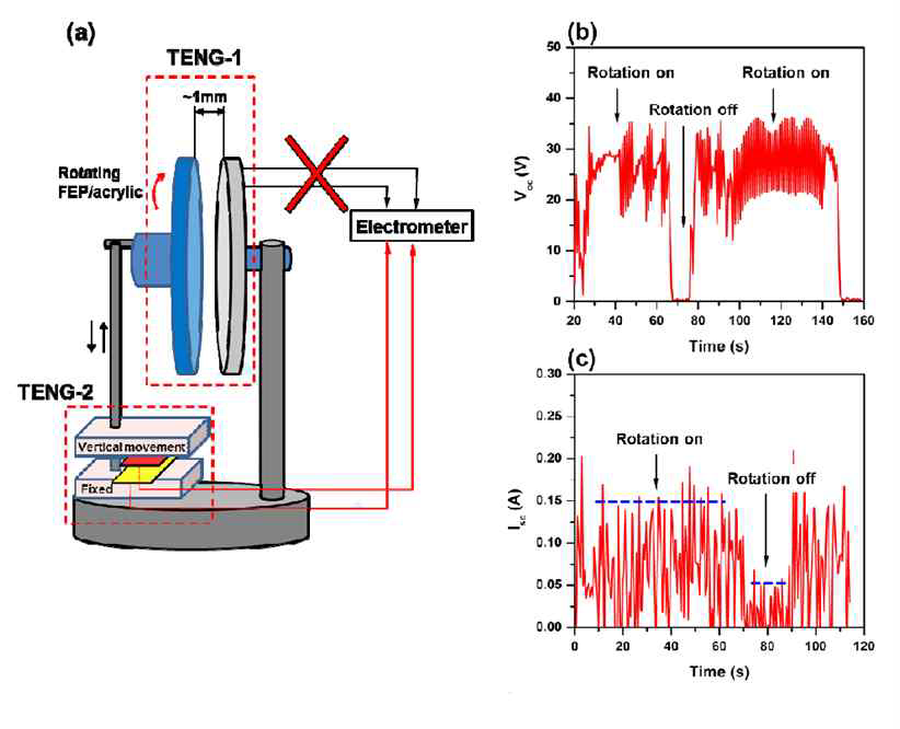 Output voltage and current of TENG-2 operating in vertical contact-separation mode