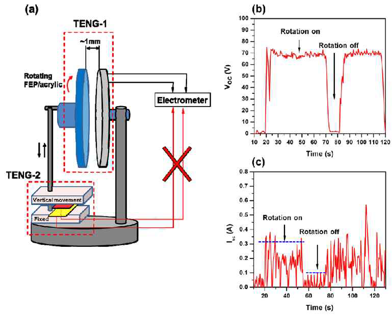 Output voltage and current of TENG-1 operating in (rotation) sliding mode