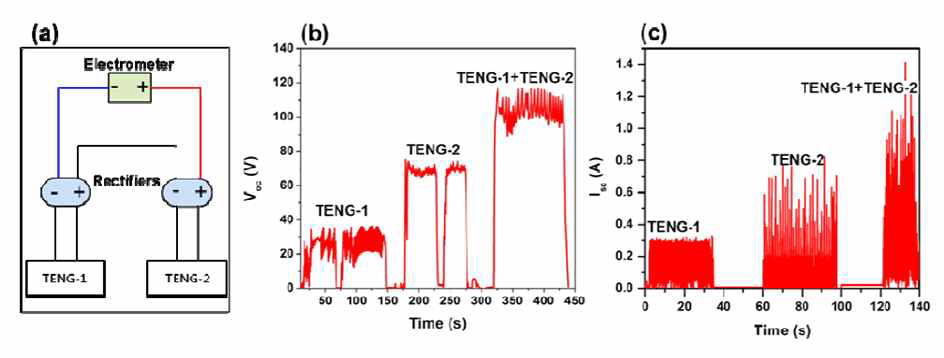 Integrated output (Voc) of two TENGs connected in series