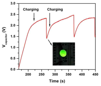 A capacitor being charged by two TENGs and discharged through an LED