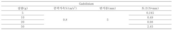 Torque by mass