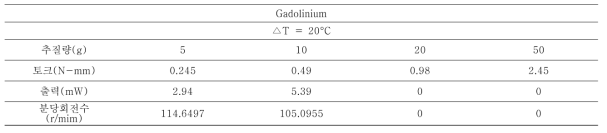 Performance measurement of gadolinium generator(△T=20°C)