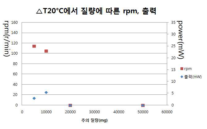 RPM and mechanical power vs mass(△T=20°C)