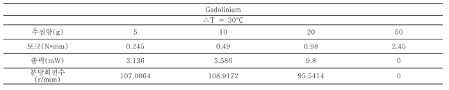 Performance measurement of gadolinium generator(△T=30°C)