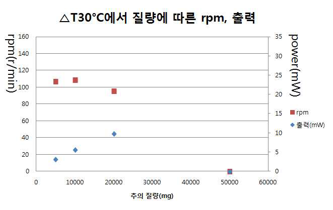 RPM and mechanical power vs mass(△T=30°C)