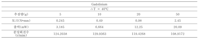 Performance measurement of gadolinium generator(△T=40°C)