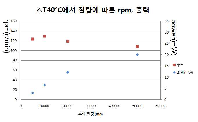 RPM and mechanical power vs mass(△T=40°C)