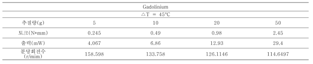 Performance measurement of gadolinium generator(△T=45°C)