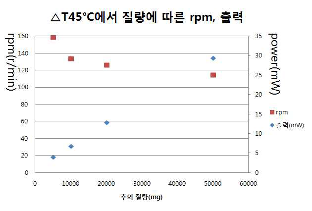 RPM and mechanical power vs mass(△T=45°C)