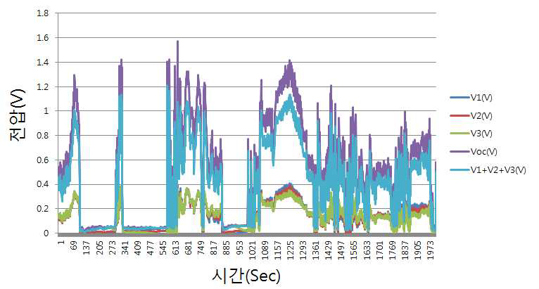 Voltage change over time(△T=45°C)