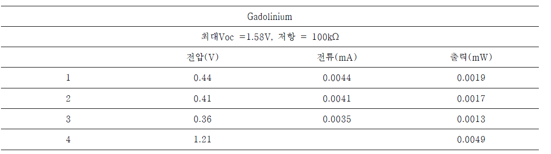 Electrical power change over time(△T=45°C)