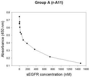 EGFR에 대한 결합하는 rA11 클론의 결합력을 ELISA를 통 해 측정한 결과