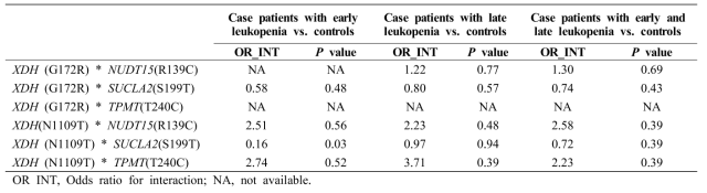 Epistatic interaction analysis between XDH(G172R,N1109T) and NUDT15(R139C) or SUCLA2(S199T) or TPMT(T240C) for risk of thiopurine-induced leukopenia.