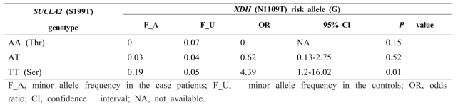 Association of XDH(1109T) with thiopurine-induced early leukopenia stratified by SUCLA2 (S199T) genotype.