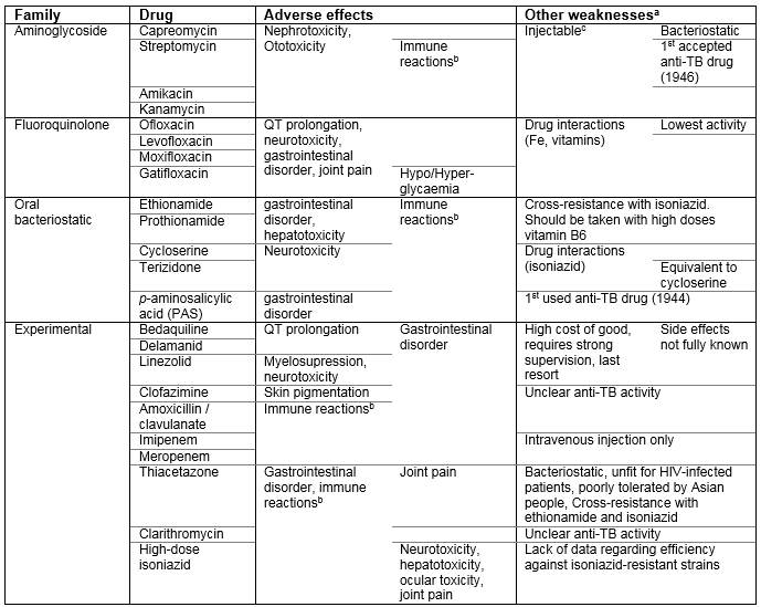 Second-line regimen for MDR/RR-TB, with their most common adverse effects and other weaknesses.