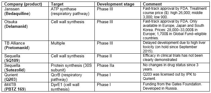 Main competitors in the TB field and development stage of their respectve molecules.