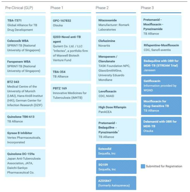 The global clinical TB drug pipeline