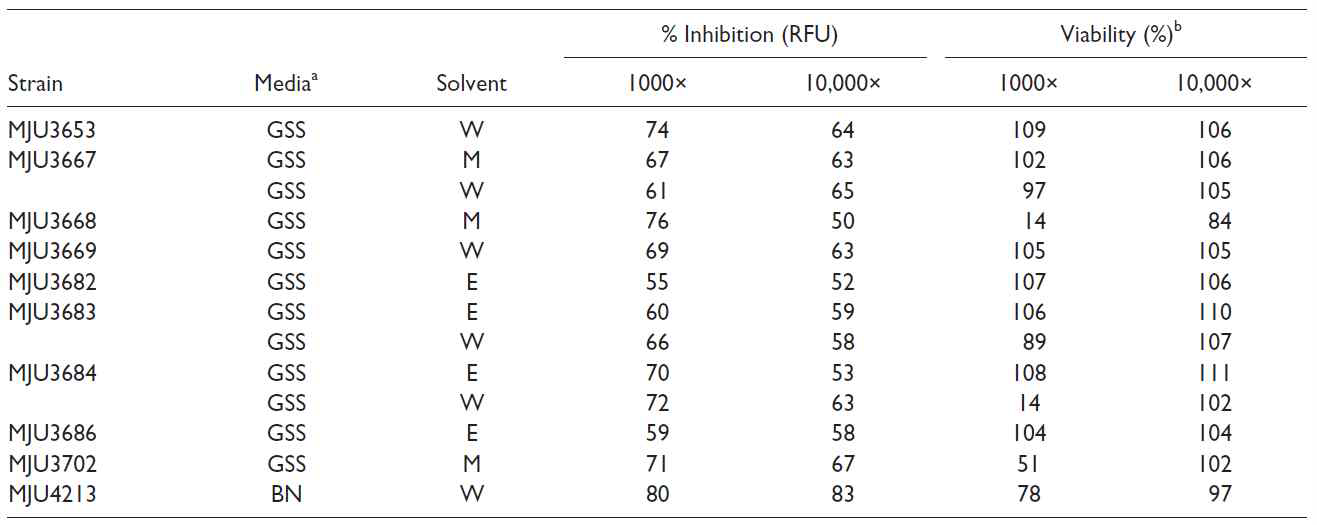 Properties of extracts displaying >50% inhibition threshold at Both 1000× and 10,000× dilutions in the extracellular assay (QUM).