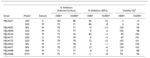 Properties of extracts displaying >70% inhibition of infected surface at Both 1000× and 10,000× dilutions in the intracellular assay (QIM).