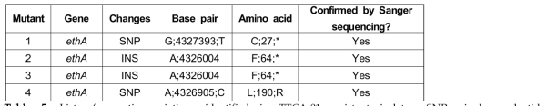 List of genetic variations identified in TTCA-01 resistant isolates. SNP, single nucleotide polymorphism; INS, insertion.