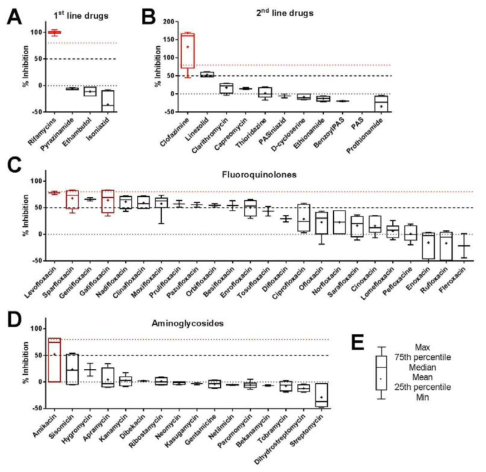 Detailed results of the SS18b assay for A. first-line anti-TB drugs, B. some second-line anti-TB drugs, C. the fluoroquinolone class and D. the aminoglycoside class. E. Legend for the reading of the box-plot presented in panel A-D.