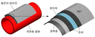 부착/박막형 열전지 구조