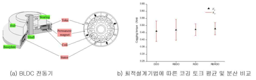 BLDC 전동기의 통합 최적설계