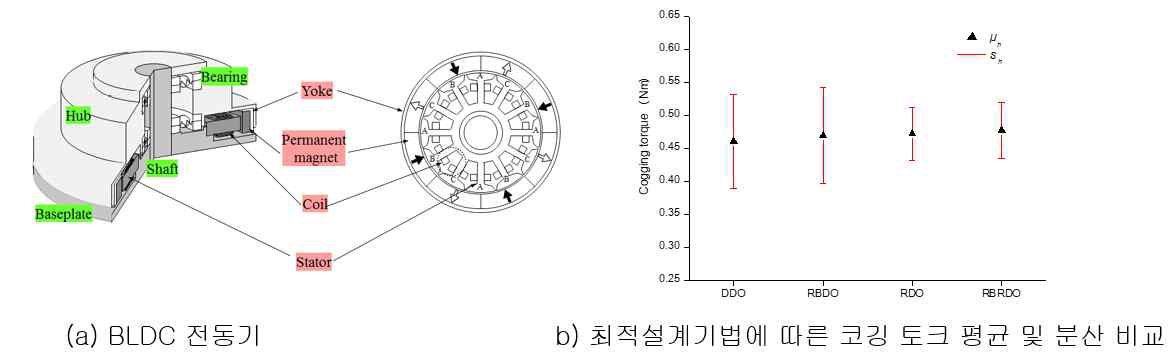 BLDC 전동기의 통합 최적설계