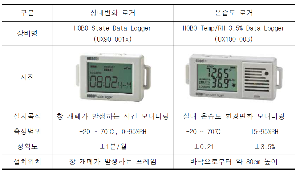 모니터링 장비 개요