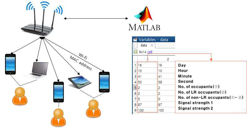 Wi-Fi 신호강도를 활용한 재실여부 모니터링 개념도