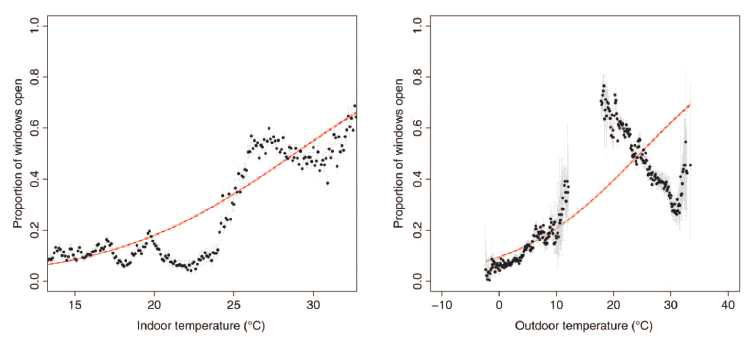실내외 온도에 따른 창이 열려있을 확률 (일본 데이터)