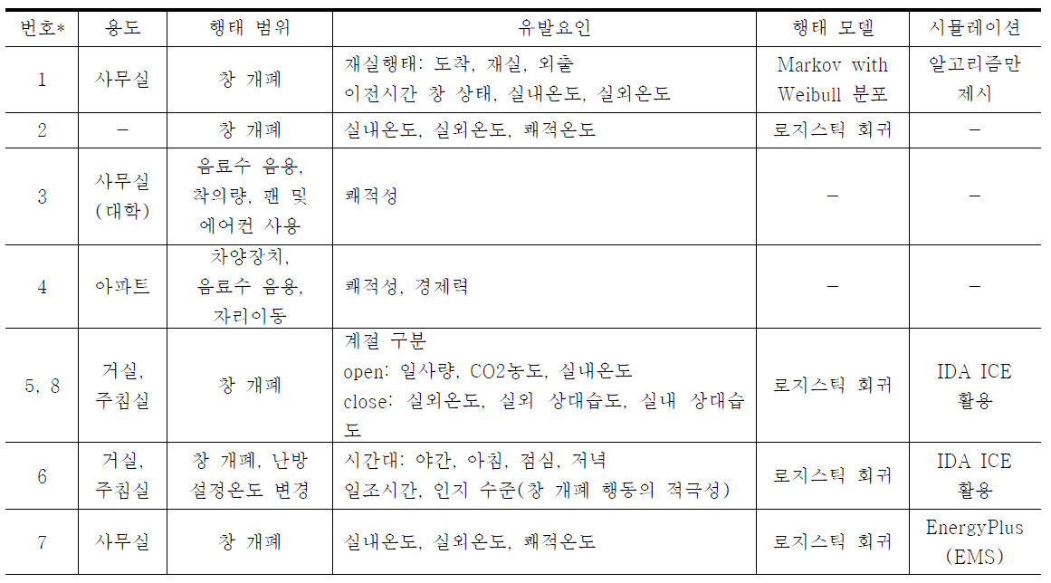 거주자 행태 연구사례