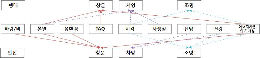 행태모델과 반전모델