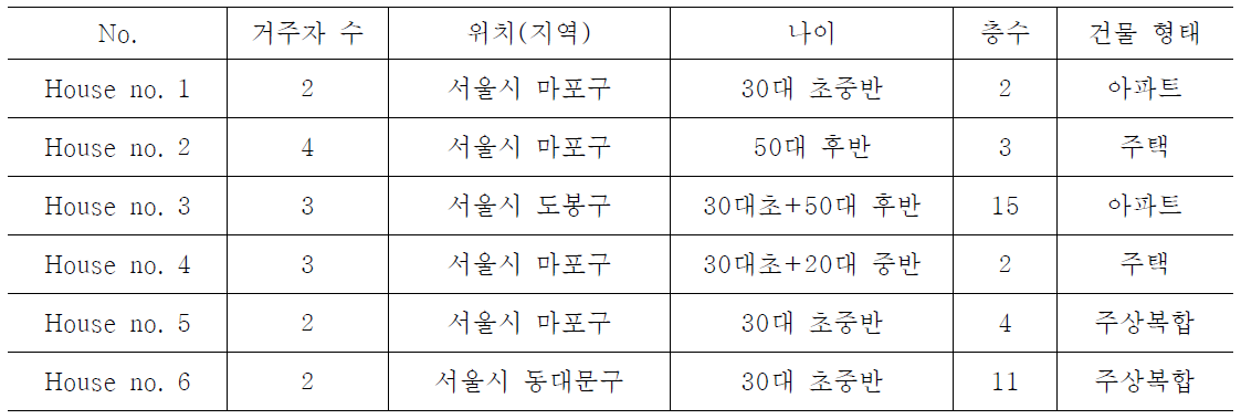 모니터링 대상세대 개요