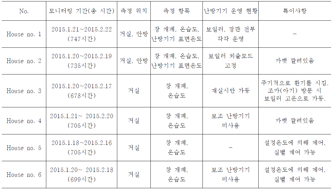 세대별 모니터링 개요