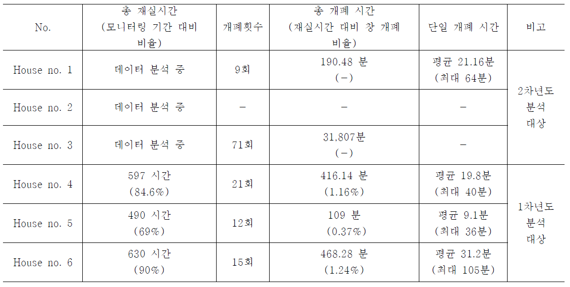 창 개폐 모니터링 결과 요약