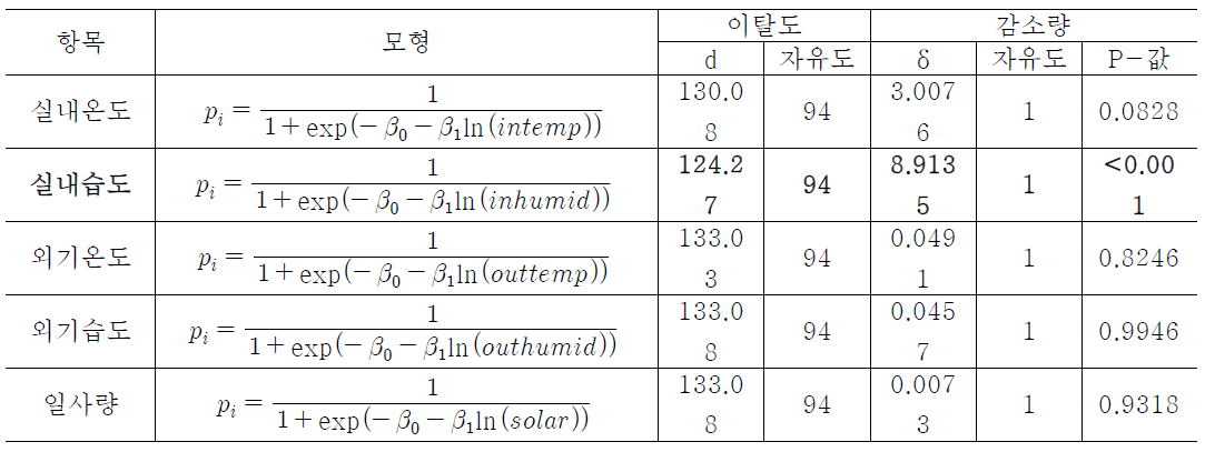 단일 요인별 로지스틱함수 분석 결과