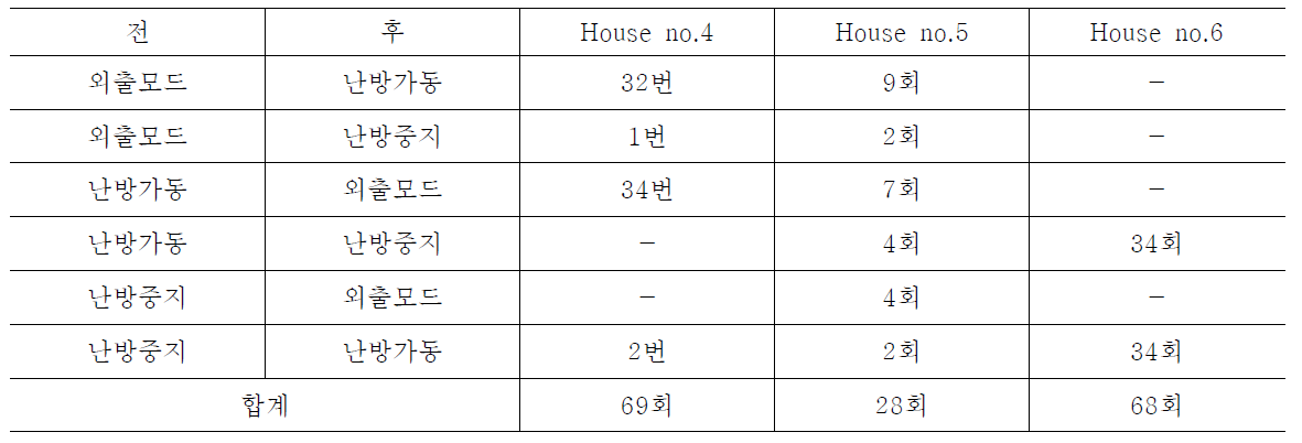 대상세대의 보일러 운영 횟수