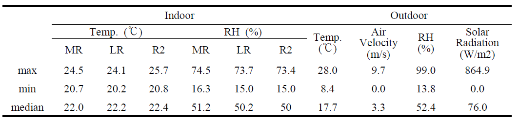 실내 온열환경 측정결과 및 실외 온열환경 (5월)