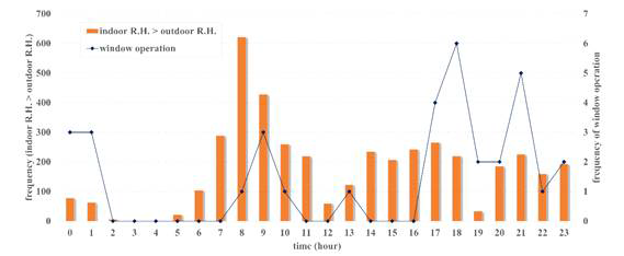 시간별 창 개폐 발생빈도와 실내외 습도의 비교