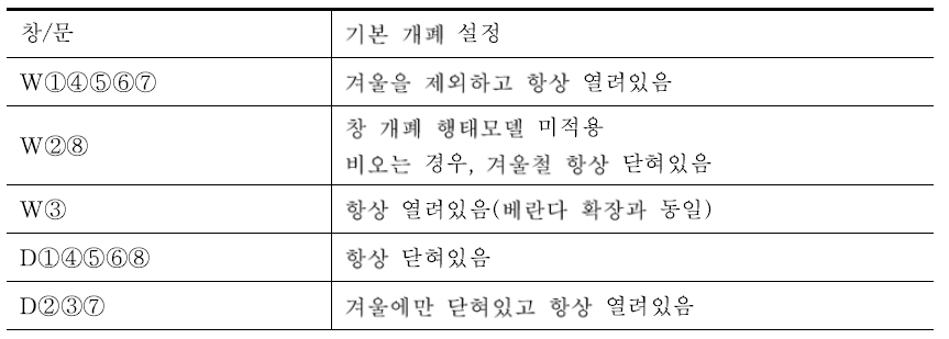 창 및 문 기본 개폐 설정