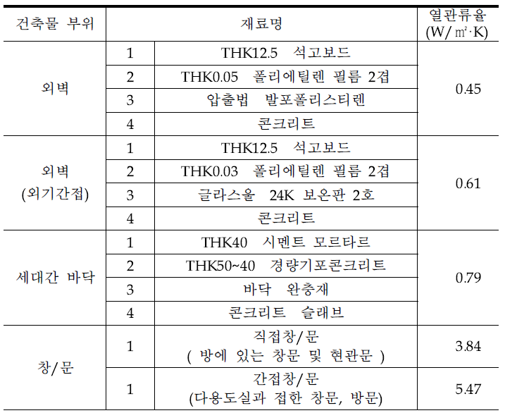 대상건물 벽체 구성