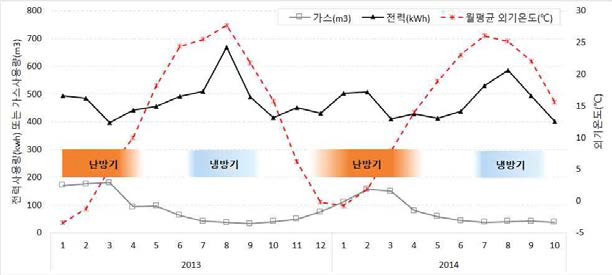 대상건물 단일세대의 실제 에너지 사용량과 외기온도