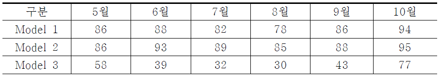 기간별 창이 열려있는 비율