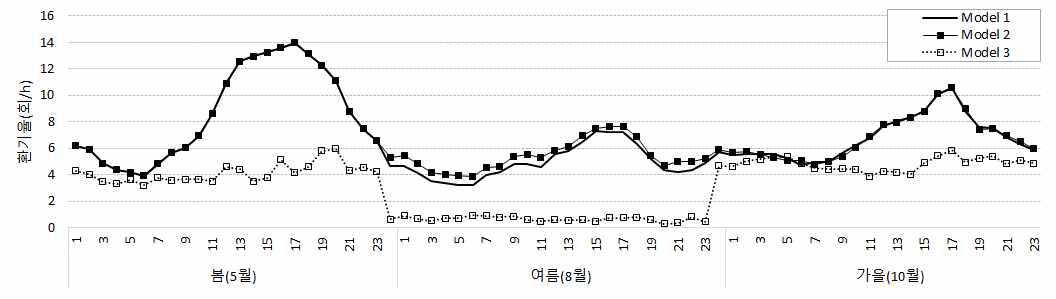 계절별 대표 달의 시간평균 환기율(주방 및 거실 기준)