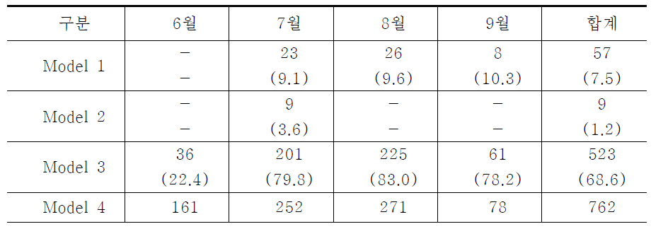 냉방에너지요구량