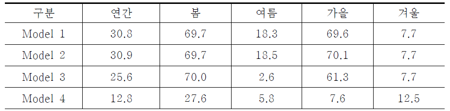 PMV 불만족 시간 비율