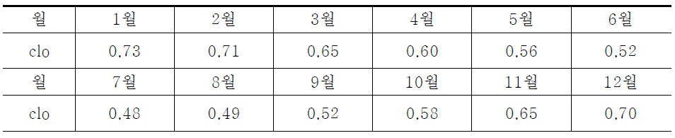 일일 clo값의 월평균