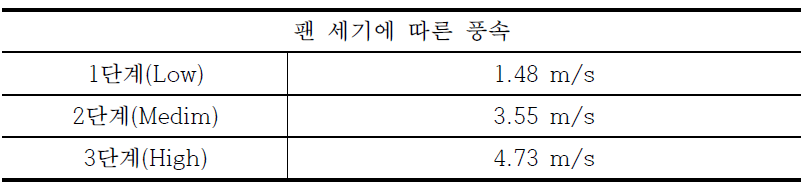 측정 높이 및 풍속모드